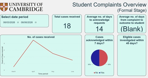 Image Student Complaints Formal Stage