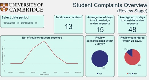 Image Student Complaints Review Stage 